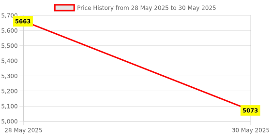 industrybuying.com Elmeasure Single Phase Prepaid Meter with Accuracy Class 1, 10-60 A Direct Current, PE5121P116P0 elmeasure Price History Graph from 28 May 2025 to 30 May 2025