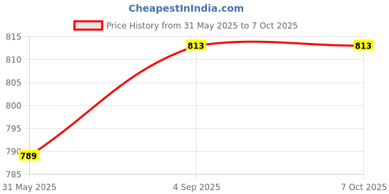 industrybuying.com Elmeasure Single Phase Voltmeter with Accuracy Class 1 and Size 96x48 mm, MA000VP10000 elmeasure Price History Graph from 31 May 2025 to 7 Oct 2025