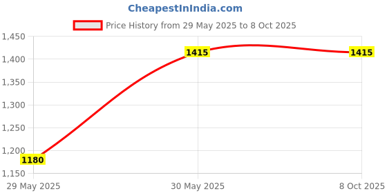 industrybuying.com Elmeasure Three Phase Ammeter with Accuracy Class 0.5 and Size 96x96 mm, SL003AS20000 elmeasure Price History Graph from 29 May 2025 to 6 Oct 2025