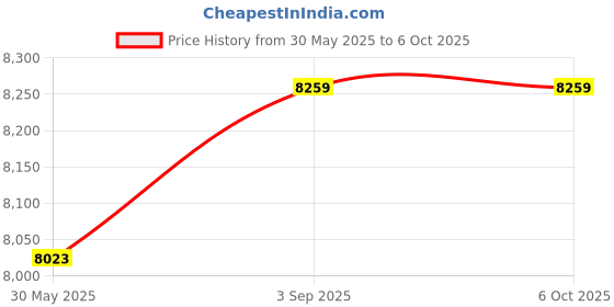 industrybuying.com Elmeasure Three Phase Power Transducer with Single Output Accuracy Class 0.2% and 60 to 300 V AC/DC Aux Input, TR2100D30001000 elmeasure Price History Graph from 30 May 2025 to 5 Oct 2025