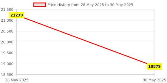 industrybuying.com Elmeasure Three Phase Prepaid Meter with Accuracy Class 1, 10-60 A Direct Current, 2 Digital Input, LoRa, PE5120P1460D elmeasure Price History Graph from 28 May 2025 to 30 May 2025