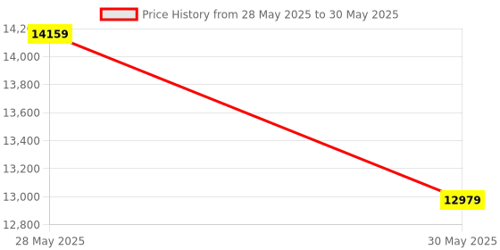industrybuying.com Elmeasure Three Phase Prepaid Meter with Accuracy Class 1, 10-60 A Direct Current, 4 Digital Input, PE5120P1160E elmeasure Price History Graph from 28 May 2025 to 30 May 2025