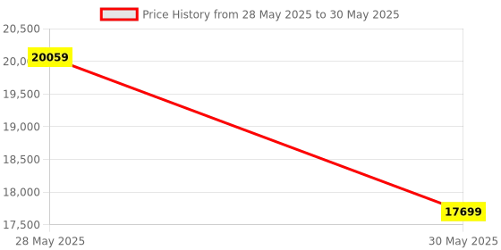 industrybuying.com Elmeasure Three Phase Prepaid Meter with Accuracy Class 1, 10-60 A Direct Current, LoRa, PE5120P14600 elmeasure Price History Graph from 28 May 2025 to 30 May 2025