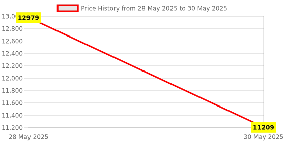 industrybuying.com Elmeasure Three Phase Prepaid Meter with Accuracy Class 1, 10-60 A Direct Current, PE5120P11600 elmeasure Price History Graph from 28 May 2025 to 30 May 2025
