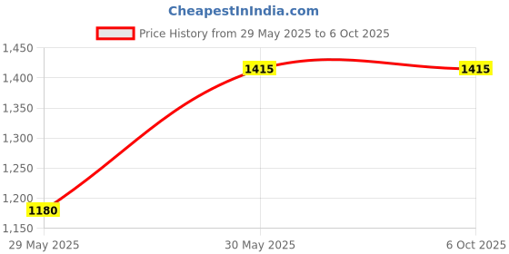 industrybuying.com Elmeasure Three Phase Voltmeter with Accuracy Class 0.5 and Size 96x96 mm, SL003VS20000 elmeasure Price History Graph from 29 May 2025 to 5 Oct 2025