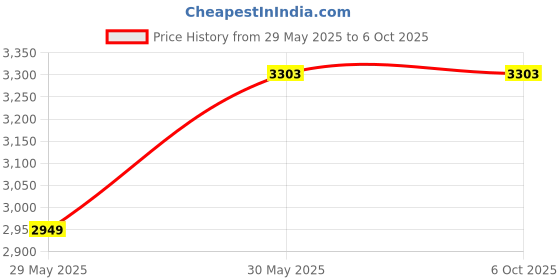 industrybuying.com Elmeasure User Selectable Energy Meter with Accuracy Class 1 and RS485 Communication Port, LG2519P11000 elmeasure Price History Graph from 29 May 2025 to 5 Oct 2025