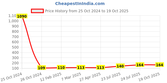 industrybuying.com Elmex 10 Sq. mm Earth Terminal-ET 10 elmex Price History Graph from 25 Oct 2024 to 18 Oct 2025