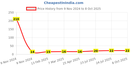 industrybuying.com Elmex 100A 800V 25 Sq. mm Stud Type Terminal - OEP25 elmex Price History Graph from 9 Nov 2024 to 8 Oct 2025