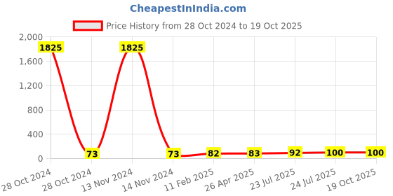 industrybuying.com Elmex 100A 800V 35 Sq. mm Power Terminal-KBT 100 elmex Price History Graph from 28 Oct 2024 to 17 Oct 2025