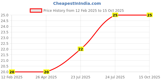 industrybuying.com Elmex 100A 800V 35 Sq. mm Power Terminal - KBXF elmex Price History Graph from 12 Feb 2025 to 15 Oct 2025
