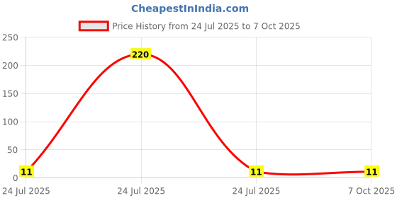 industrybuying.com Elmex 101A 1000V 25 Sq. mm Feed Through Terminal - KPT elmex Price History Graph from 24 Jul 2025 to 6 Oct 2025