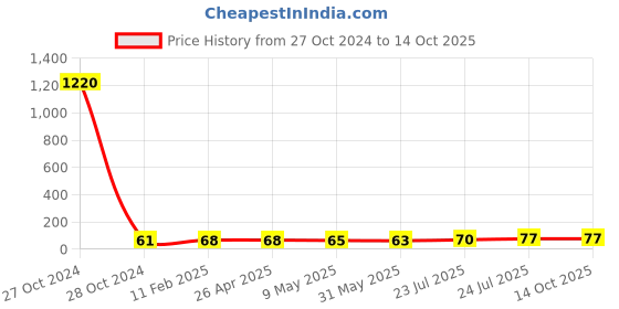 industrybuying.com Elmex 101A 1000V 25 Sq. mm Feed Through Terminal-KUT 25 elmex Price History Graph from 27 Oct 2024 to 12 Oct 2025