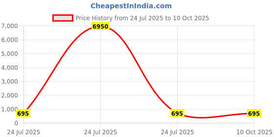 industrybuying.com Elmex 101A 800V 25 Sq Mm 1.2 Nm Feed Through Terminal, EPT elmex Price History Graph from 24 Jul 2025 to 9 Oct 2025