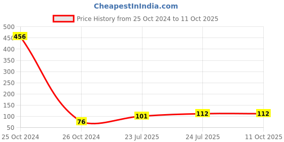 industrybuying.com Elmex 101A 800V 25 Sq. mm Stud Type Terminal-KBT M6C elmex Price History Graph from 25 Oct 2024 to 10 Oct 2025