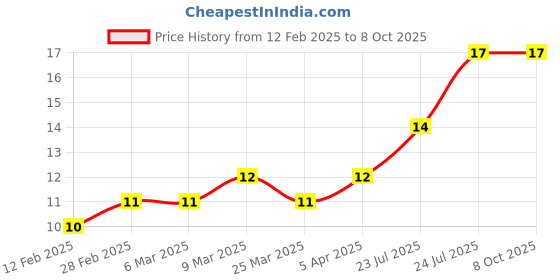 industrybuying.com Elmex 101A 800V 25 Sq. mm Stud Type Terminal - KPS4 elmex Price History Graph from 12 Feb 2025 to 8 Oct 2025
