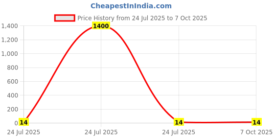 industrybuying.com Elmex 101A 800V 25 Sq. mm Stud Type Terminal - LabelKN12 elmex Price History Graph from 24 Jul 2025 to 7 Oct 2025