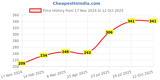 industrybuying.com Elmex 10A 400V 2.5 Sq Mm Spring Clamp Terminal - Test Disconnect, DSEP2.5 elmex Price History Graph from 17 Nov 2024 to 11 Oct 2025