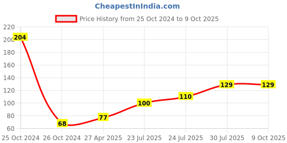 industrybuying.com Elmex 10A 800V 4 sq mm Spring Clamp Terminal - Fuse -DCF 4 elmex Price History Graph from 25 Oct 2024 to 8 Oct 2025