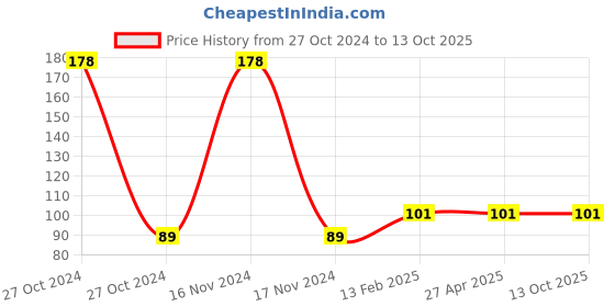 industrybuying.com Elmex 10A 800V 4 sq mm Spring Clamp Terminal - Fuse -DCF 4D* / 4A* elmex Price History Graph from 27 Oct 2024 to 12 Oct 2025