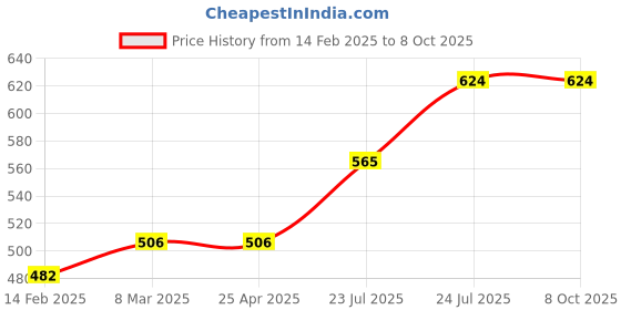 industrybuying.com Elmex 10A 800V 4 Sq Mm Spring Clamp Terminal - Fuse, DFEP elmex Price History Graph from 14 Feb 2025 to 7 Oct 2025