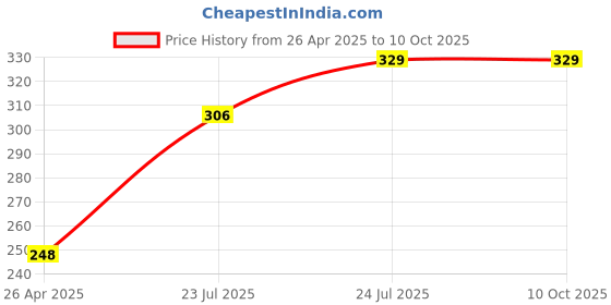 industrybuying.com Elmex 10A 800V 6 sq mm Spring Clamp Terminal - Fuse -SCF 6 elmex Price History Graph from 26 Apr 2025 to 9 Oct 2025