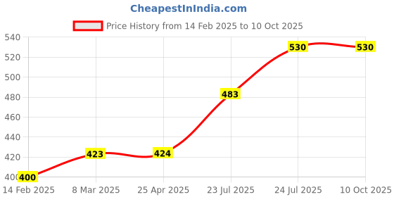 industrybuying.com Elmex 10A 800V 6 Sq Mm Spring Clamp Terminal - Fuse, SFEP6 elmex Price History Graph from 14 Feb 2025 to 10 Oct 2025