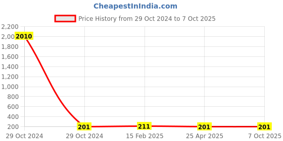 industrybuying.com Elmex 114A 800V 35 Sq. mm Distribution Block-DBK 1X2 elmex Price History Graph from 29 Oct 2024 to 6 Oct 2025