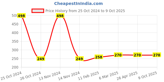 industrybuying.com Elmex 114A 800V 35 Sq. mm Distribution Block-DBK 1X4 elmex Price History Graph from 25 Oct 2024 to 8 Oct 2025