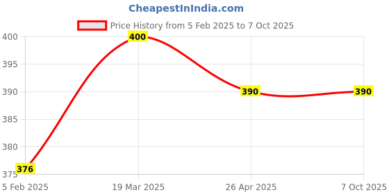 industrybuying.com Elmex 114A 800V 35 Sq. mm Distribution Block-DBK 1X8 elmex Price History Graph from 5 Feb 2025 to 6 Oct 2025