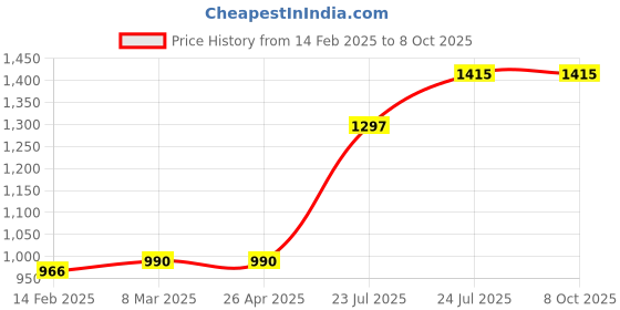 industrybuying.com Elmex 125A 1000V 35 Sq Mm Spring Clamp Terminal - Feed Through, SSL35 elmex Price History Graph from 14 Feb 2025 to 7 Oct 2025