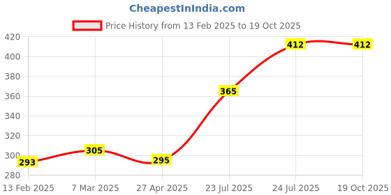 industrybuying.com Elmex 125A 400V 6 35 sq mm Lighting Pole Terminal -LPT 335 elmex Price History Graph from 13 Feb 2025 to 18 Oct 2025