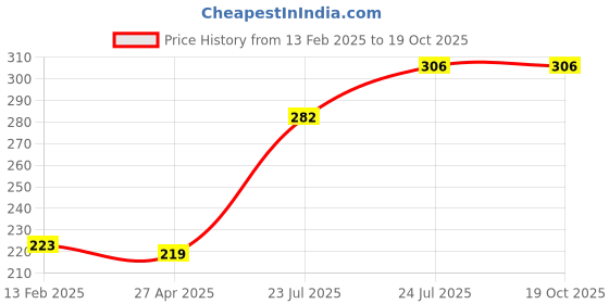 industrybuying.com Elmex 125A 400V 6.35 sq mm Lighting Pole Terminal -LPT 235 elmex Price History Graph from 13 Feb 2025 to 18 Oct 2025