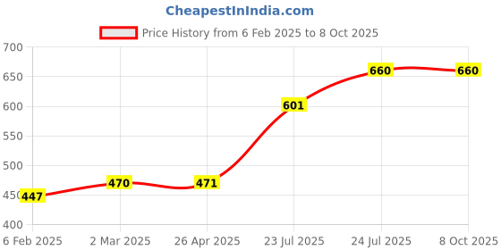 industrybuying.com Elmex 125A 630V 16 Sq. mm Compact Distribution Block-DBD 35 elmex Price History Graph from 6 Feb 2025 to 7 Oct 2025