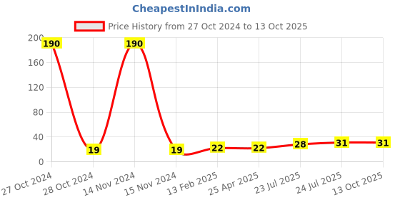 industrybuying.com Elmex 125A 630V 16 Sq. mm Compact Distribution Block - KBXF elmex Price History Graph from 27 Oct 2024 to 13 Oct 2025