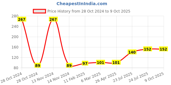 industrybuying.com Elmex 125A 800V 35 sq mm 4 Nm Feed Through Terminal -CST 35 elmex Price History Graph from 28 Oct 2024 to 8 Oct 2025