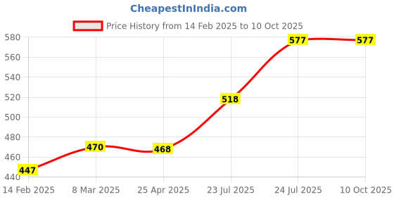 industrybuying.com Elmex 125A 800V 35 Sq Mm Spring Clamp Distribution Blocks, LabelKN12 elmex Price History Graph from 14 Feb 2025 to 9 Oct 2025
