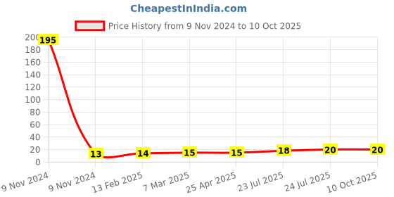 industrybuying.com Elmex 125A 800V 35 Sq. Mm Stud Type Terminal elmex Price History Graph from 9 Nov 2024 to 10 Oct 2025