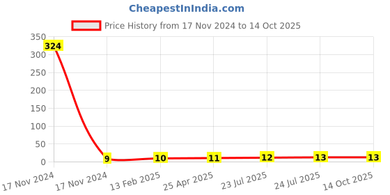 industrybuying.com Elmex 125A 800V 35 Sq. mm Stud Type Terminal - LabelKN6.5 elmex Price History Graph from 17 Nov 2024 to 14 Oct 2025