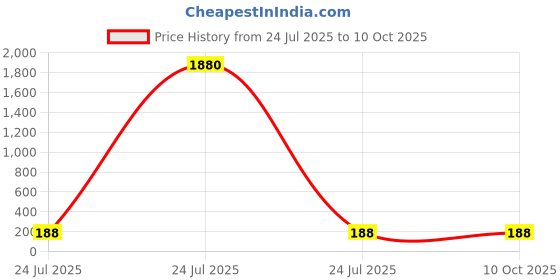 industrybuying.com Elmex 12A 1000V 10 Sq. mm Fuse Terminal-KUF 10A* elmex Price History Graph from 24 Jul 2025 to 10 Oct 2025