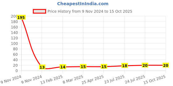 industrybuying.com Elmex 12A 800V 4 Sq. mm Fuse Terminal - EPFH elmex Price History Graph from 9 Nov 2024 to 14 Oct 2025