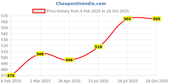 industrybuying.com Elmex 132A 1000V 95 Sq. mm Power Terminal-SPT 95 elmex Price History Graph from 6 Feb 2025 to 18 Oct 2025