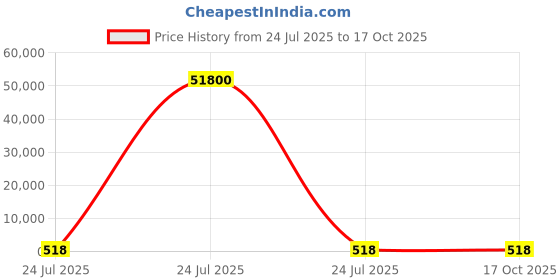 industrybuying.com Elmex 15A 500V 2.5 Sq Mm 0.5 Nm Pcb Connector Terminal, LabelKN12 elmex Price History Graph from 24 Jul 2025 to 15 Oct 2025