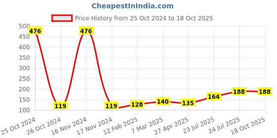 industrybuying.com Elmex 16 Sq. mm Earth Terminal-ET 16 elmex Price History Graph from 25 Oct 2024 to 18 Oct 2025