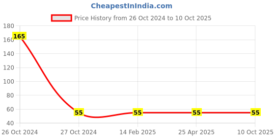 industrybuying.com Elmex 16 sq/mm Stud Type Terminal 1100 V Khakhi, CATM5NV elmex Price History Graph from 26 Oct 2024 to 10 Oct 2025