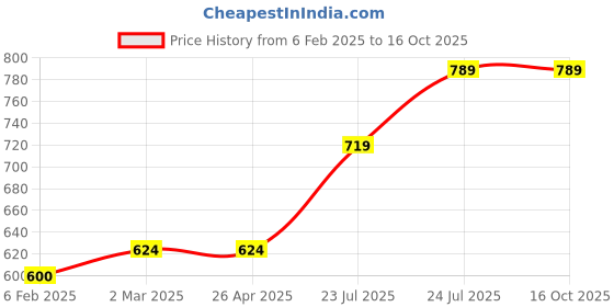 industrybuying.com Elmex 169A 1000V 120 Sq. mm Power Terminal-SPT 120 elmex Price History Graph from 6 Feb 2025 to 15 Oct 2025