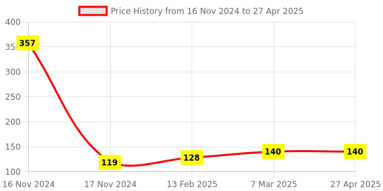industrybuying.com Elmex 16A 250V 2.5 sq mm Plug & Socket Terminal -DPSC 5.08 elmex Price History Graph from 16 Nov 2024 to 27 Apr 2025