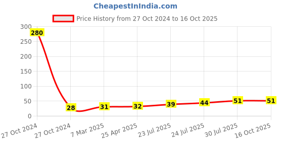industrybuying.com Elmex 17.5A 1000V 1.5 sq mm Spring Clamp Terminal - Feed Through -DST 2.5 - 2x2 elmex Price History Graph from 27 Oct 2024 to 16 Oct 2025
