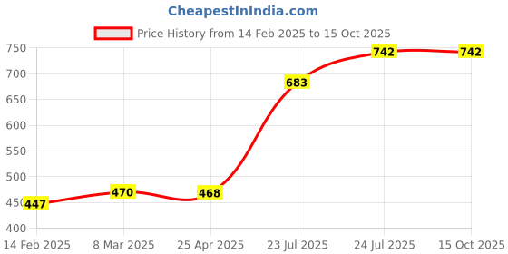 industrybuying.com Elmex 17.5A 1000V 2.5 Sq Mm Spring Clamp Terminal - Test Disconnect, DPMDT2.5 elmex Price History Graph from 14 Feb 2025 to 14 Oct 2025