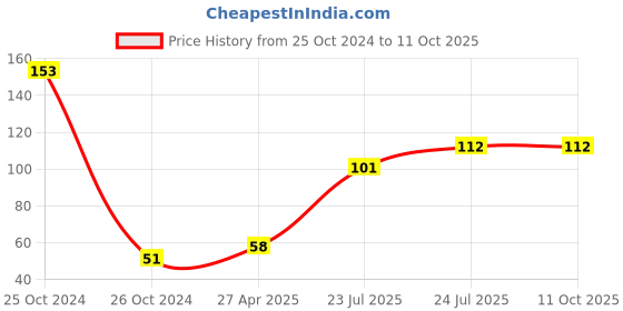 industrybuying.com Elmex 17.5A 1000V 2.5 sq mm Spring Clamp Terminal - Test Disconnect -DSDT 2.5 - 2x2 elmex Price History Graph from 25 Oct 2024 to 10 Oct 2025