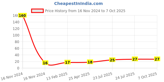 industrybuying.com Elmex 17.5A 800V 4 Sq. mm Disconnecting Terminal - KPMD4 elmex Price History Graph from 16 Nov 2024 to 7 Oct 2025